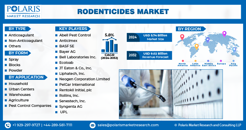 Rodenticides